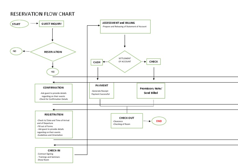 Reservation flow chart pdf