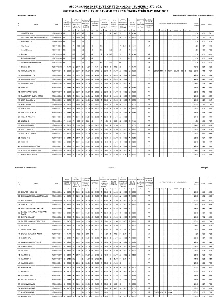 Sit CS-4 Sem Results | PDF | Computer Science | Electronic Engineering