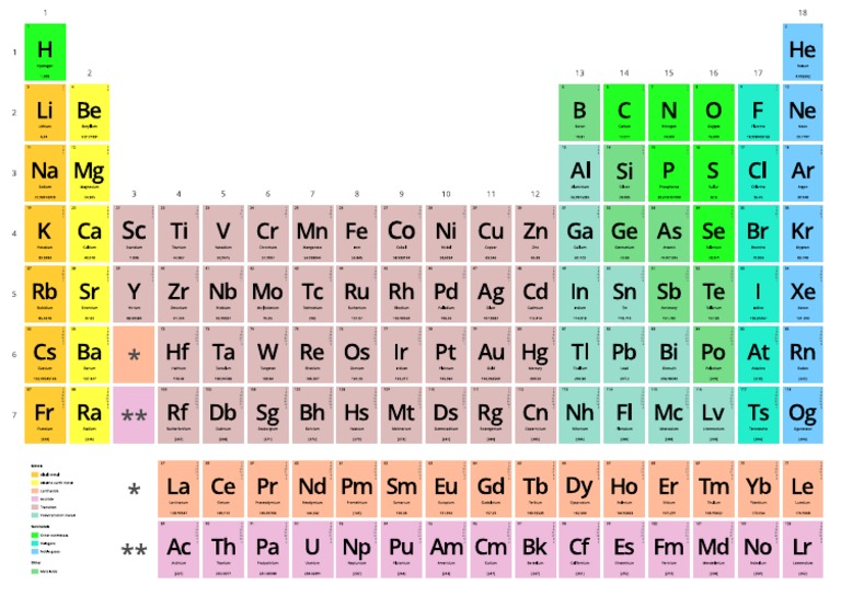Periodic Table Printable | PDF