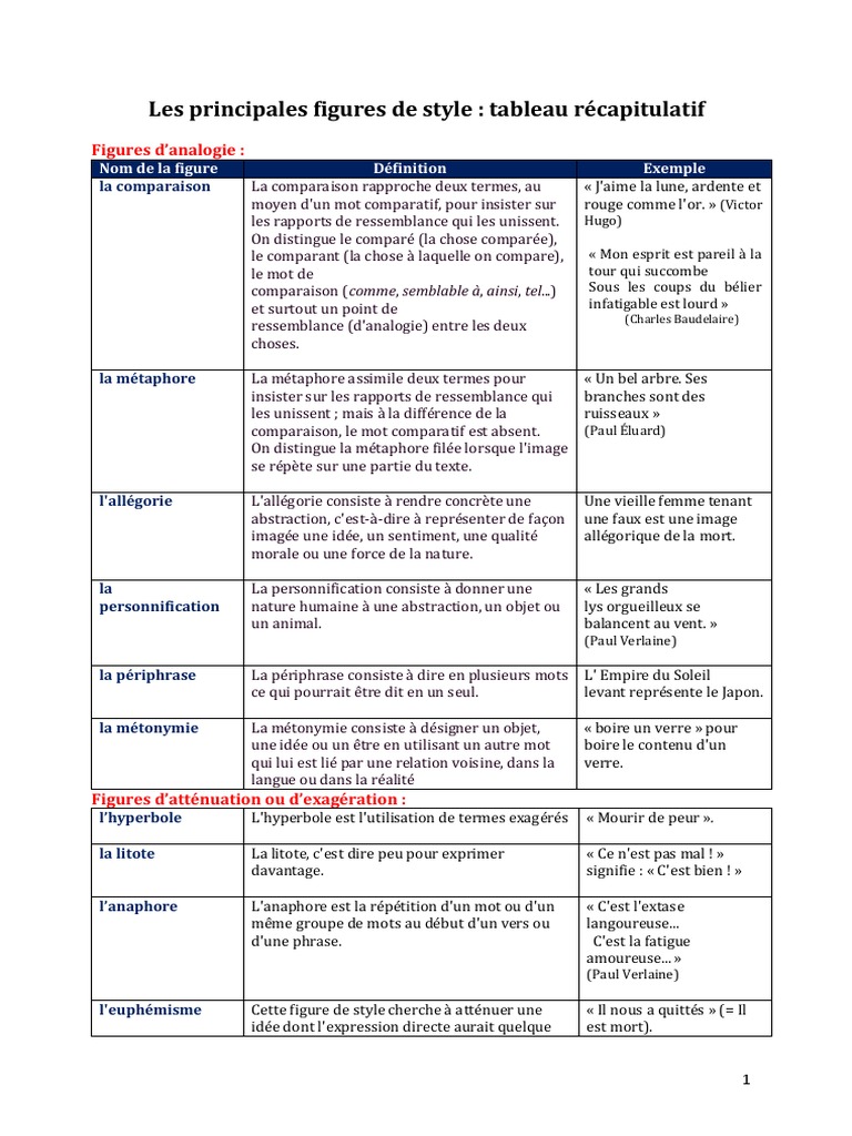 Les Figures de StyleTableau Récapitulatif PDF