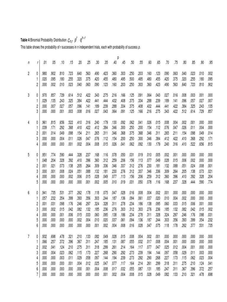 Binomial Probab Table | PDF