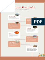 Luca Pacioli's Timeline