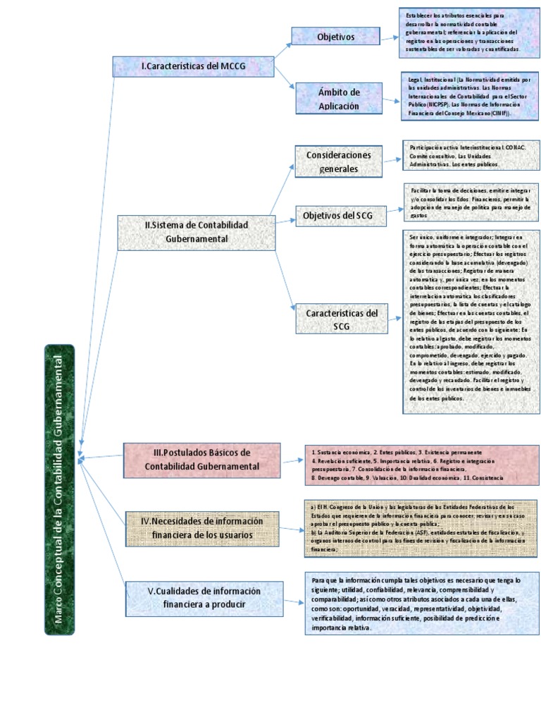 Marco Conceptual de Contabilidad Gubernamental | PDF | Contabilidad ...
