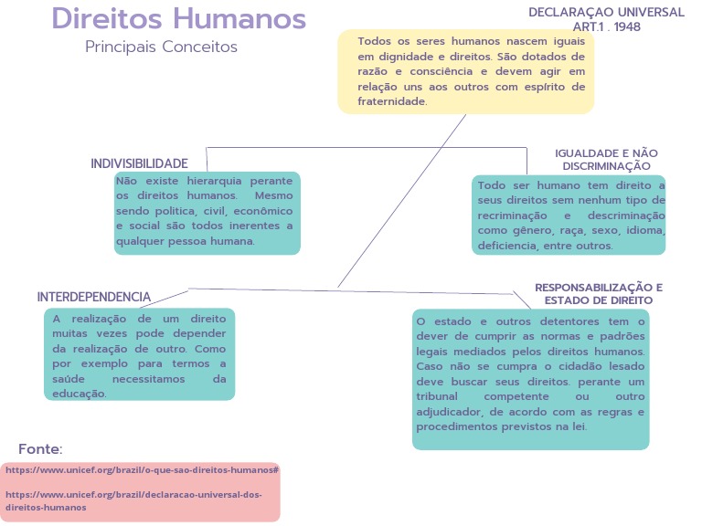 Os principais conceitos dos direitos humanos segundo a Declaração ...