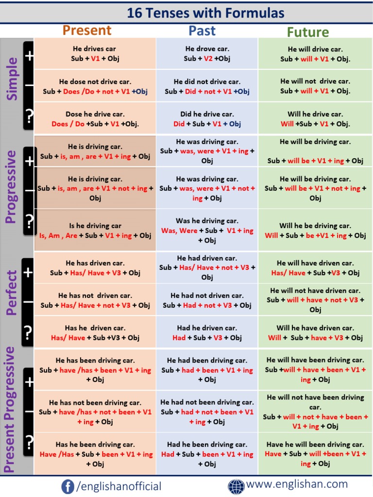 16 Tenses Pdf Linguistics Grammar
