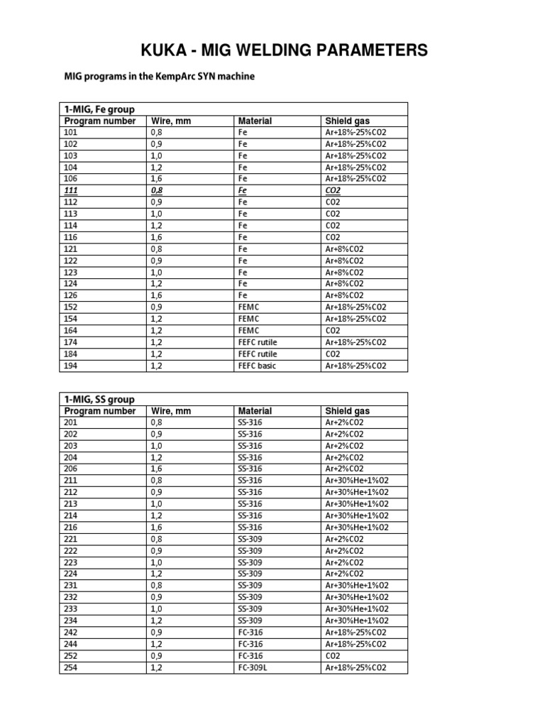 MIG WELDING PARAMETERS As Per Rhythmsoft PDF