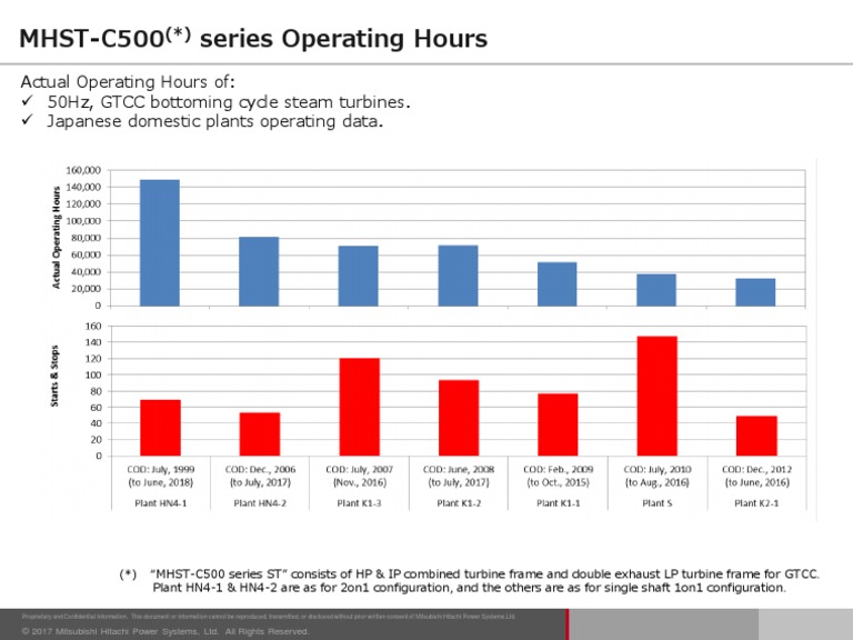 MHST-C500 Series Operating Hours Data | PDF | Finance & Money ...