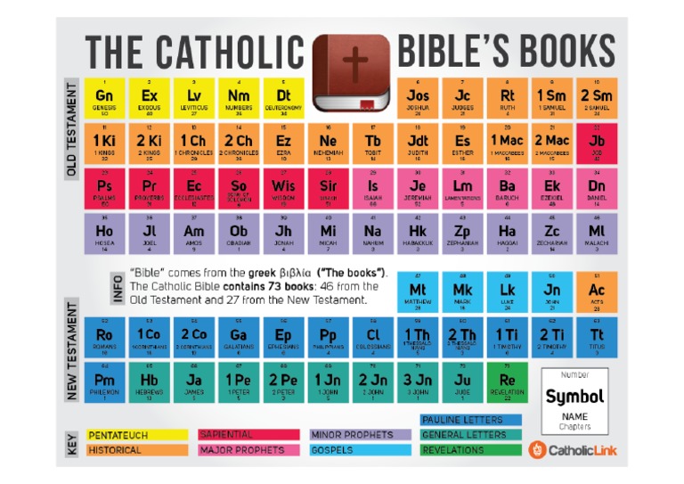 Bible Periodic Table | PDF