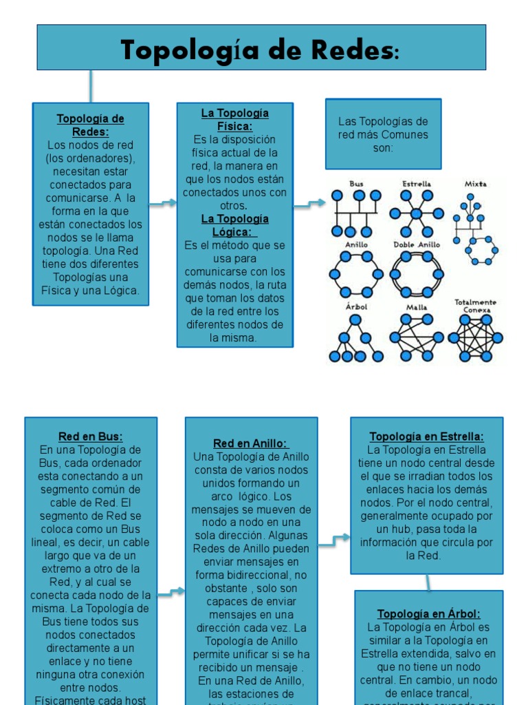 Tipos Comunes de Topologías de Red | PDF | Red de computadoras ...