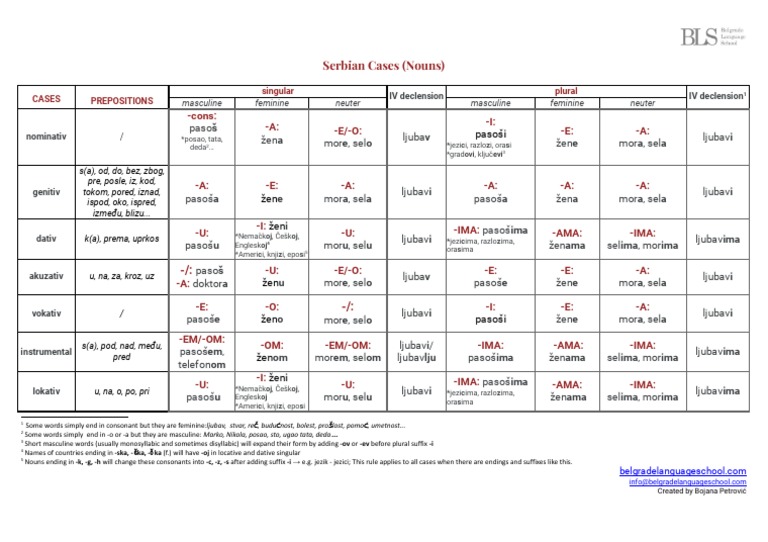 BLS Serbian Cases Nouns PDF