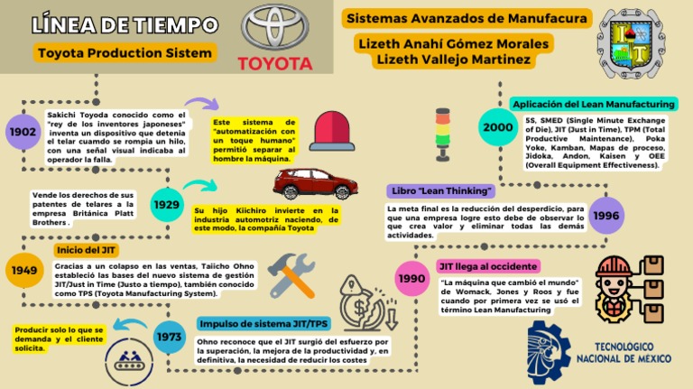 Sistema de Producción Toyota | PDF | Lean Manufacturing | Negocios ...