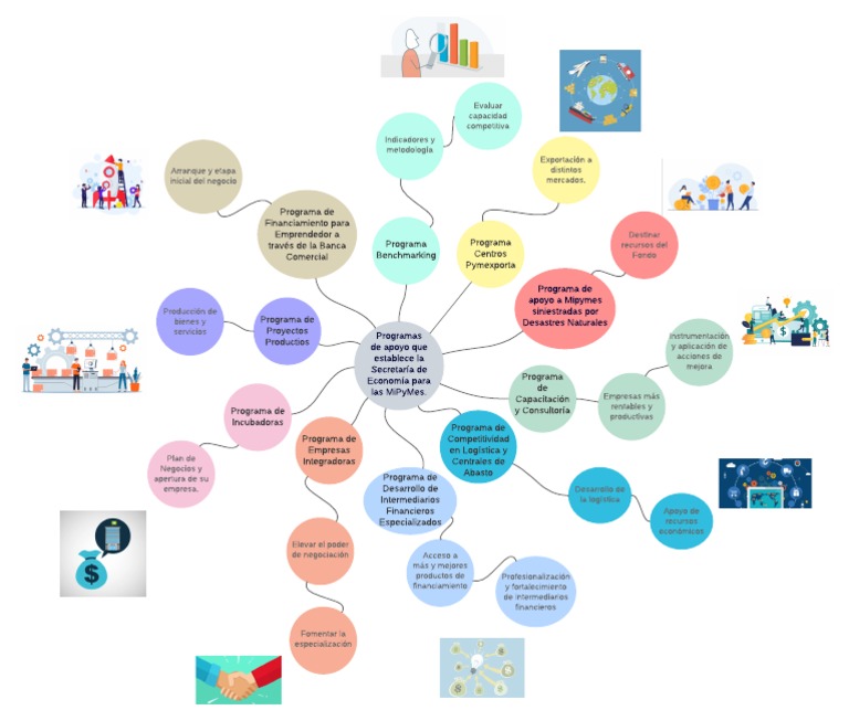 Mapa Mental | PDF | Pequeñas y medianas empresas | Business