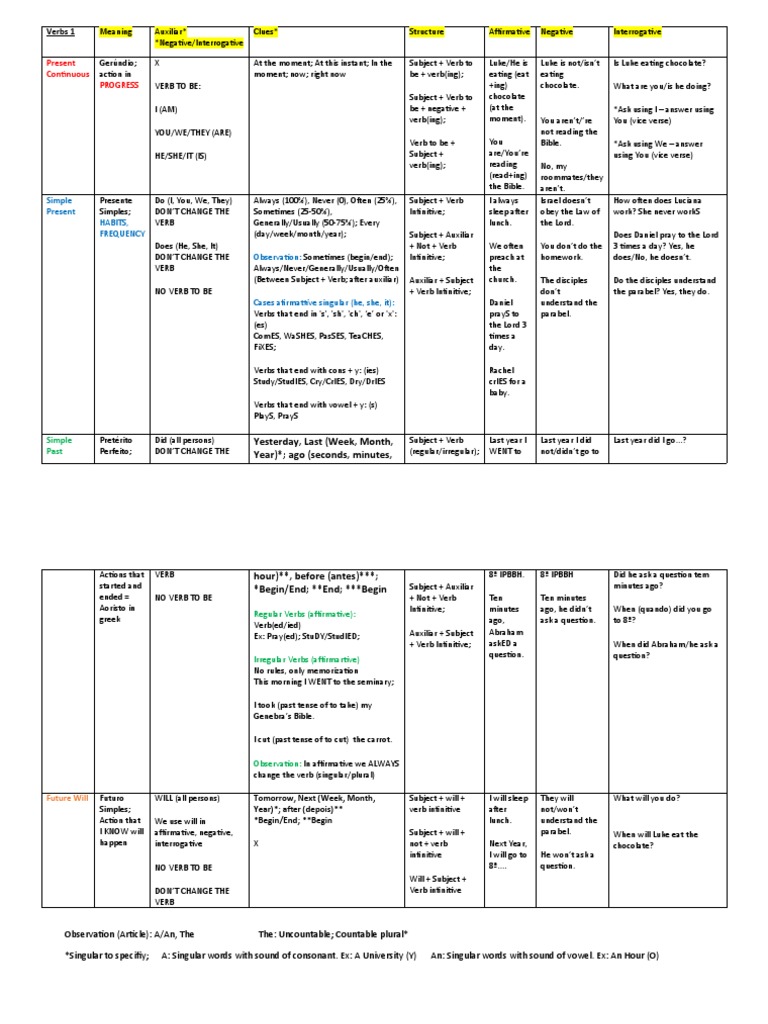 Verb Tenses Overview | PDF | Language Mechanics | Grammar