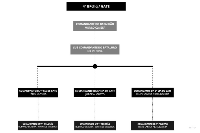 Company Organizational Chart | PDF