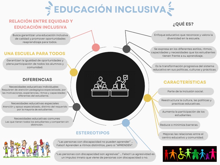 Educación Inclusiva | PDF | Cognición | Modificación de comportamiento
