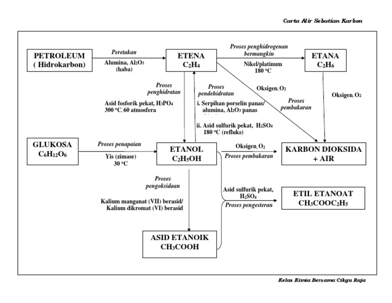 Carta Alir Proses Sebatian Karbon | PDF