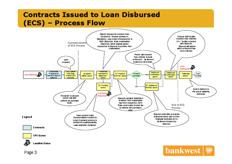 ECS Loan Disbursement Process Flow | PDF