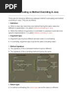 Method Overloading Vs Method Overriding in Java