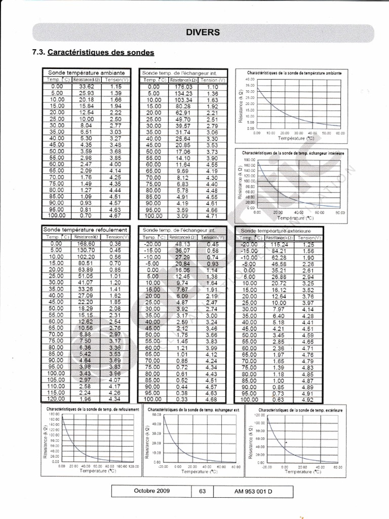 Valeurs ohmiques des sondes de température PDF — free download