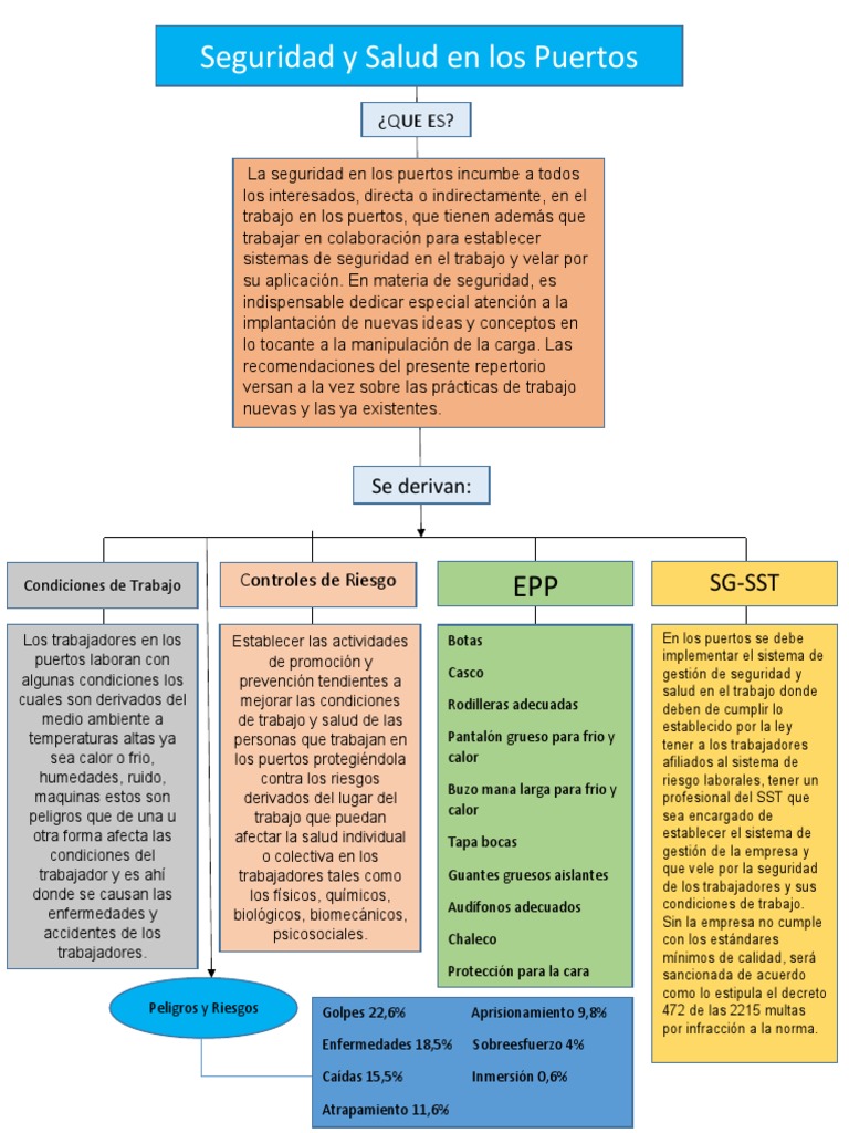 Mapa Conceptual | Descargar gratis PDF | Ciencias de la Salud