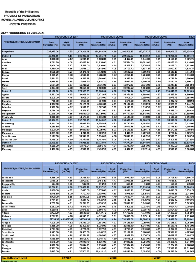 Summary of Rice Production 2007-2021 | PDF | Rice | Agriculture