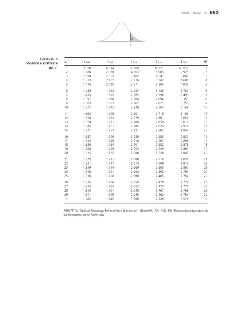 Critical t-Distribution Values Table | PDF