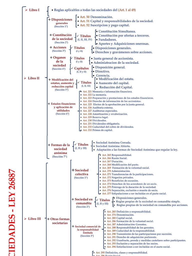 Esquema de Ley General de Sociedad Ley 26887 | PDF