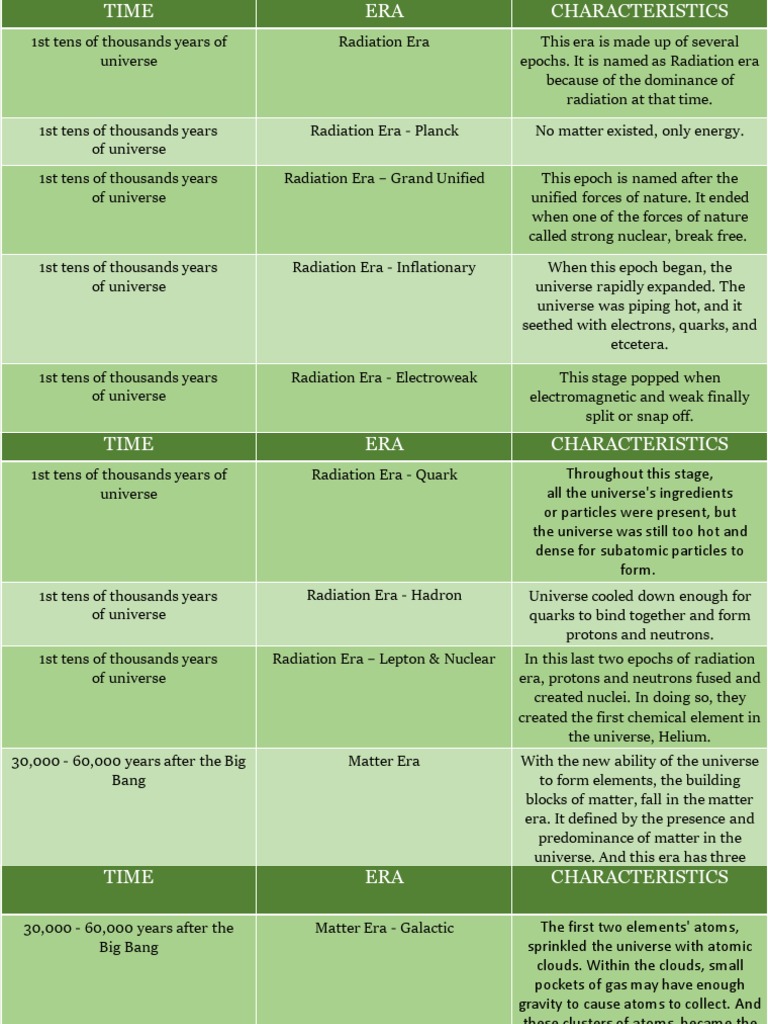 Big Bang Timeline: Radiation to Matter | PDF | Universe | Matter