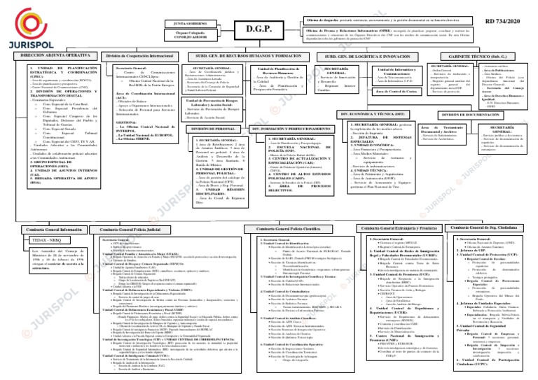Organigrama de La La Policia Nacional