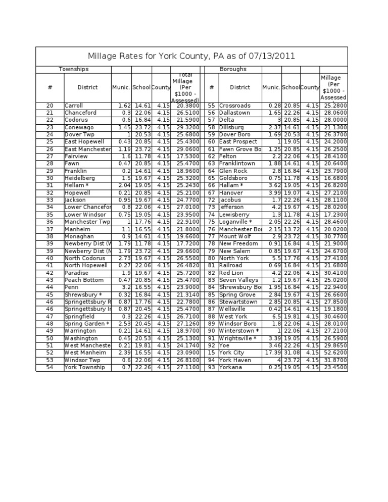Millage Rates For York County, PA As of 07/13/2011 PDF