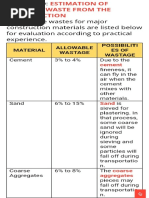 Allowable Wastage in Construction Materials | PDF | Concrete | Civil ...