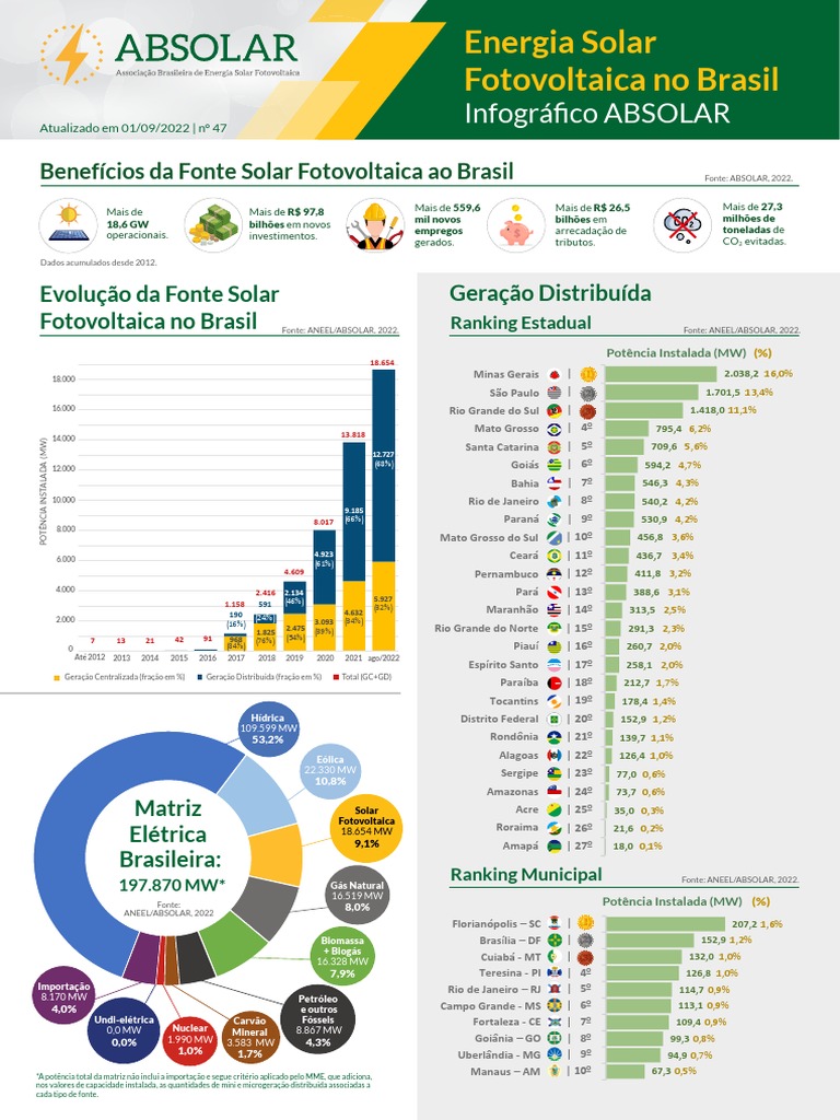 2022.09.09 Infografico ABSOLAR N° 47 | PDF | Fotovoltaica | Quantidades ...