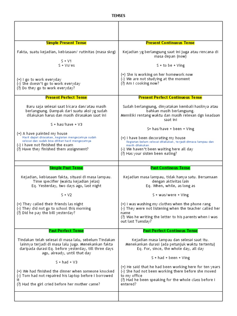 Comprehensive Guide to English Tenses | PDF | Language Mechanics | Grammar