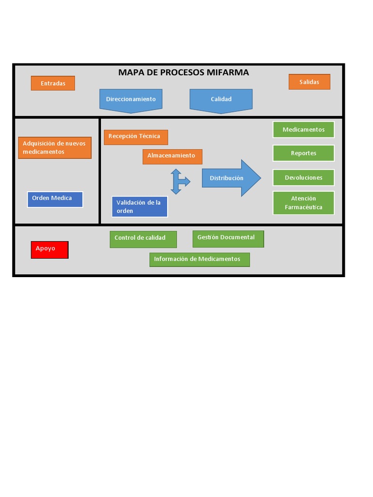 Mapa de Procesos | PDF