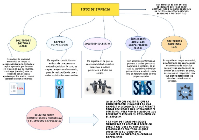 Mapa Mental | PDF | Empresas | Business