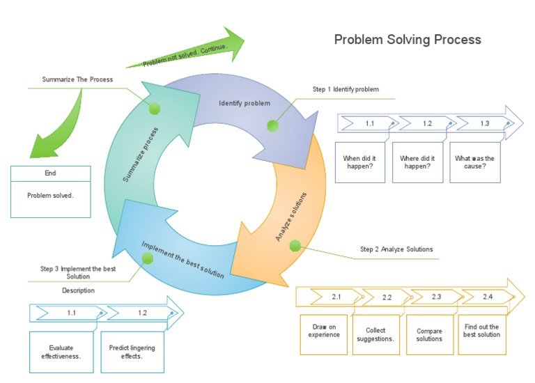 Problem Solving Circular | PDF | Cognition | Science