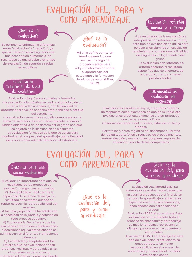 Tipos y validez de la evaluación educativa | PDF | Evaluación | Prueba ...