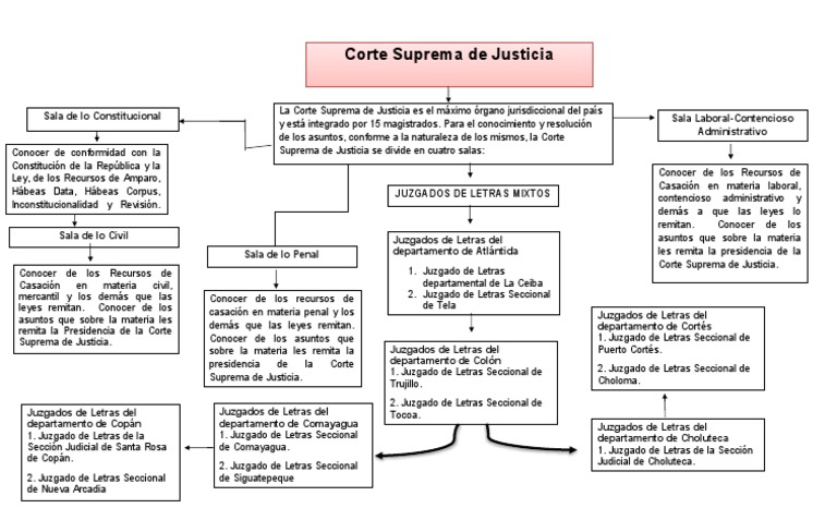Estructura y funciones de la Corte Suprema | PDF | Ley Pública | Gobierno
