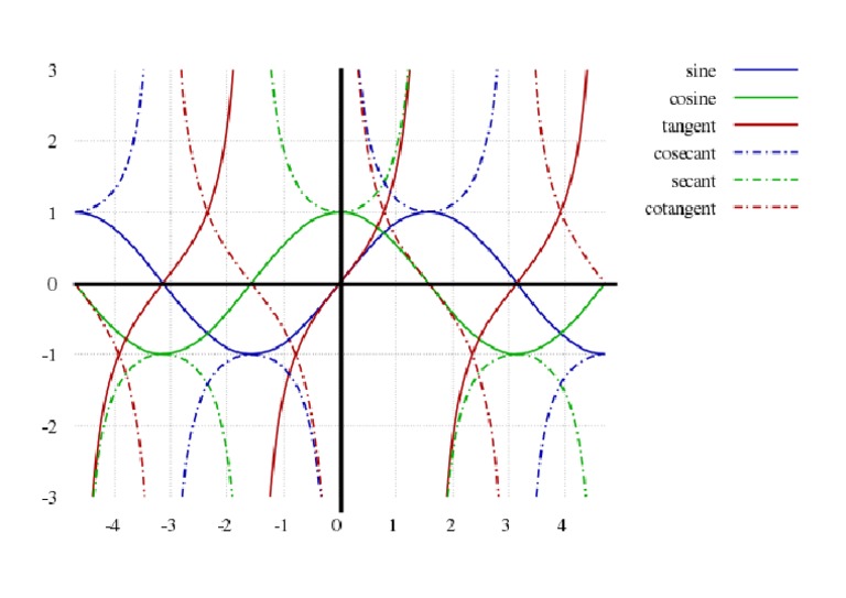 Unit Circle Graph | PDF