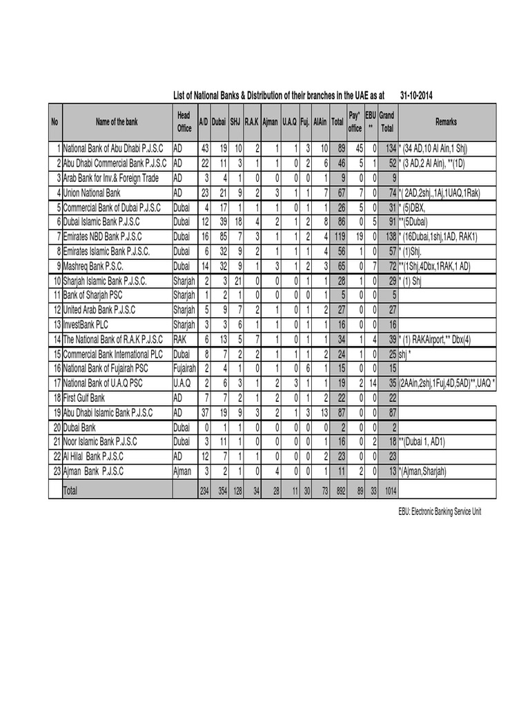 List of Local Banks Branches en 30102014 PDF United Arab Emirates