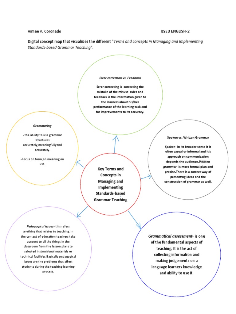 Visualizing Key Terms and Concepts in Managing and Implementing StandardsBased Grammar Teaching