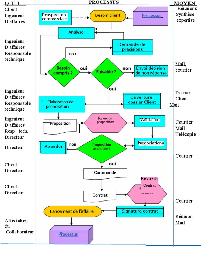 Logigramme du processus commercial | PDF | Affaires | Finance et ...