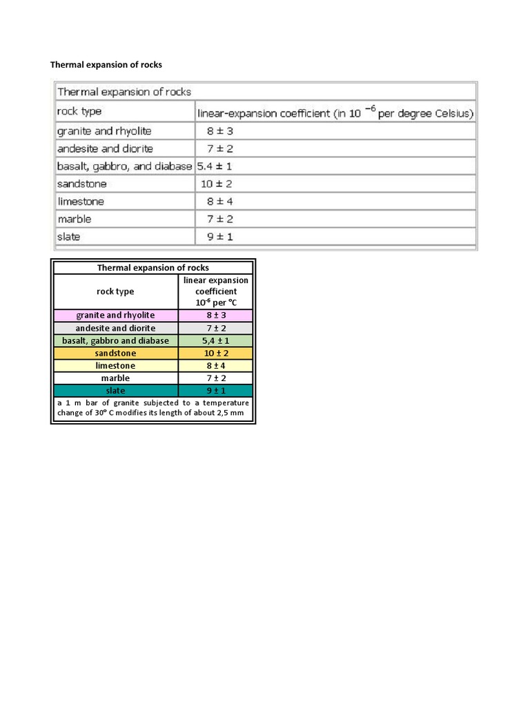Thermal Expansion of Rocks | PDF