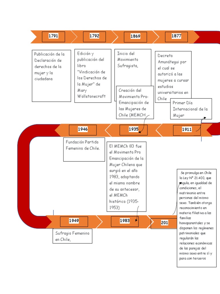 Linea de Tiermpo | PDF | Mujer | Chile