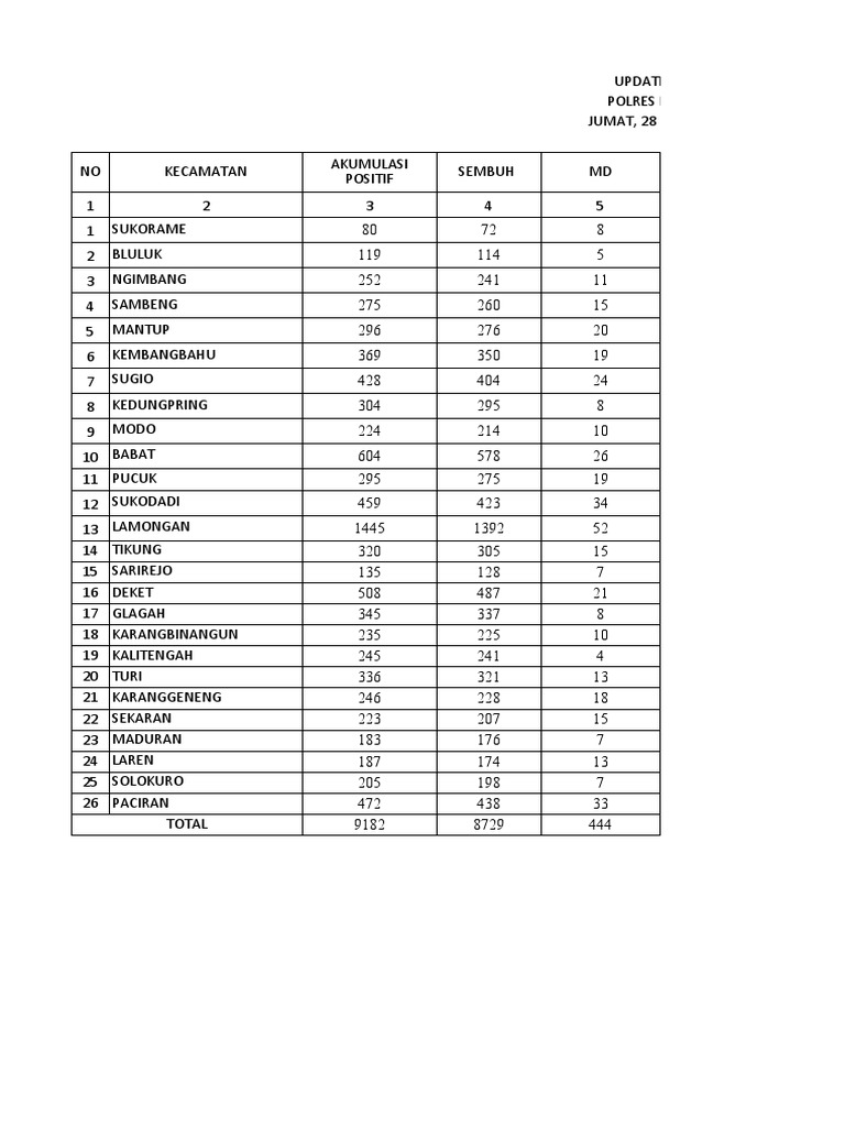 Update Covid 19 TGL 28 Oktober 2022 PDF