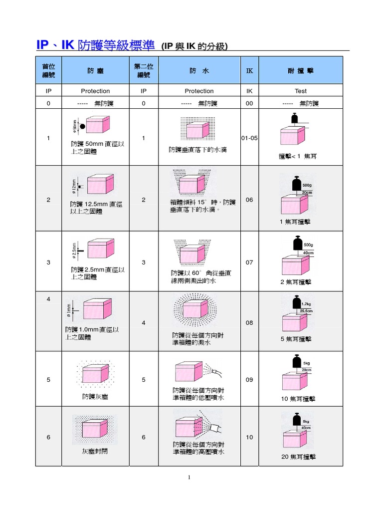 燈具防護等級（Ip等級解密） | Ip Protection 等級 – YFFOHE