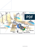 Diagram Components of wind turbine