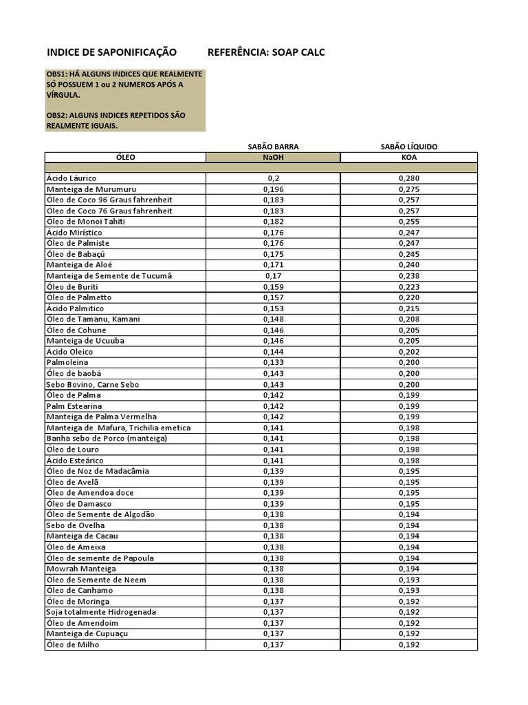 Indice de Saponificação 2020 - Danila Santos | PDF