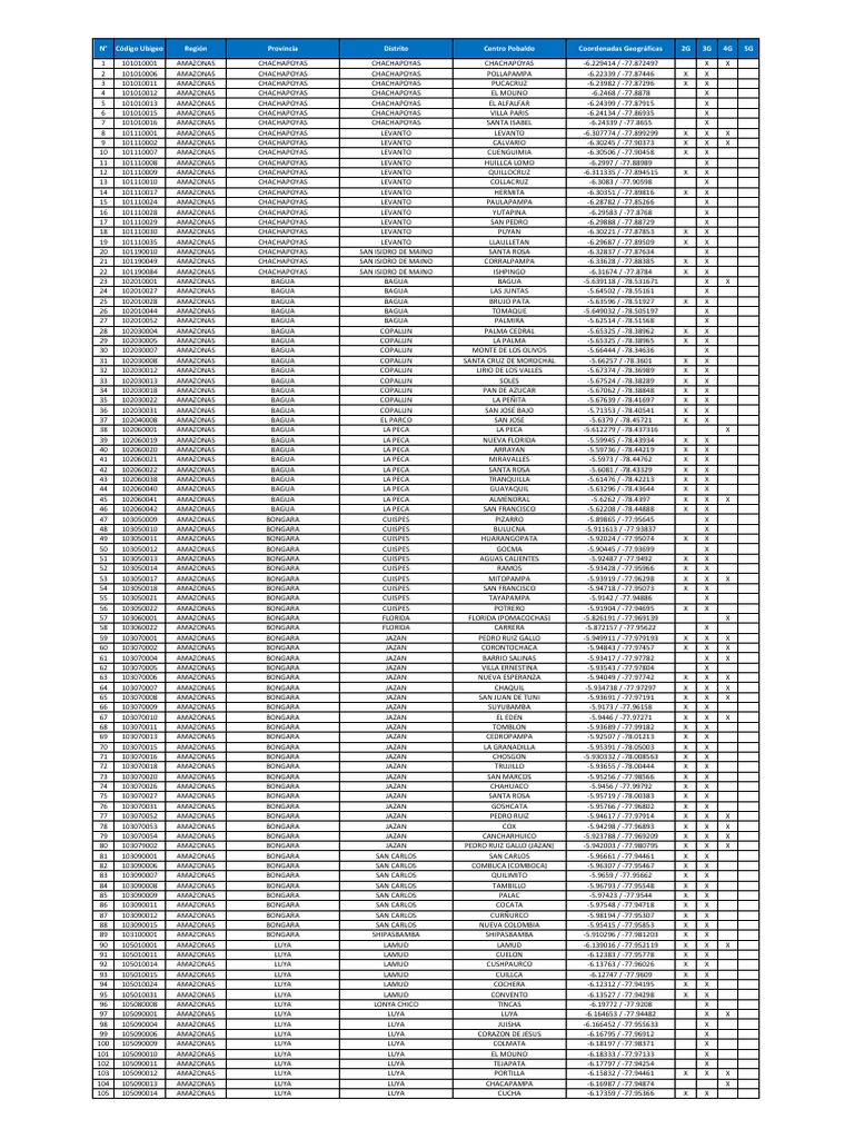 Listado CCPP Con Cobertura Movil 2q2022 v2 | PDF | Tecnología de ...