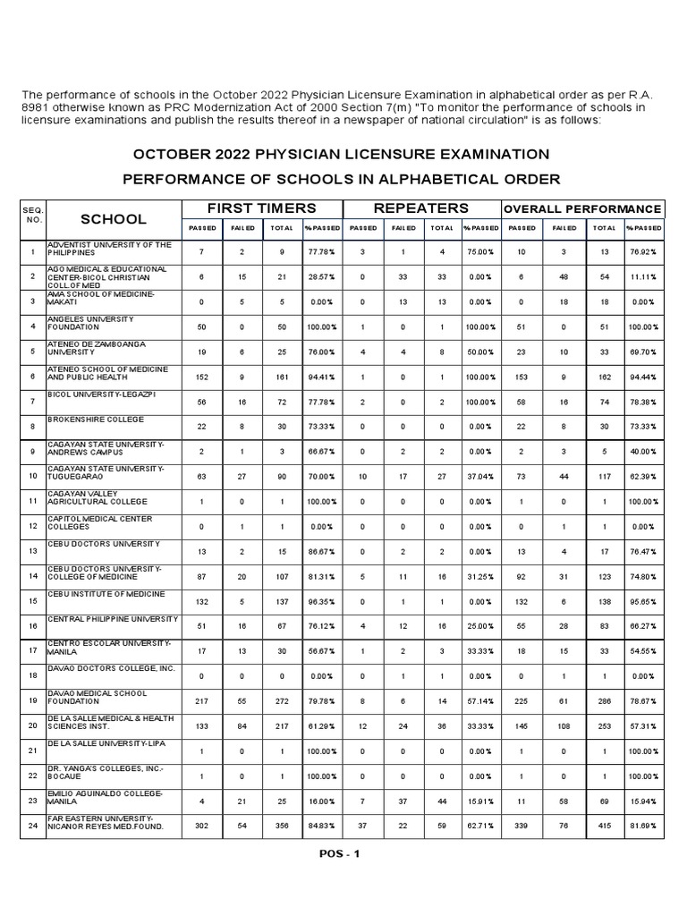 Physician Licensure Examination October 2022 POS PDF Philippines Medicine